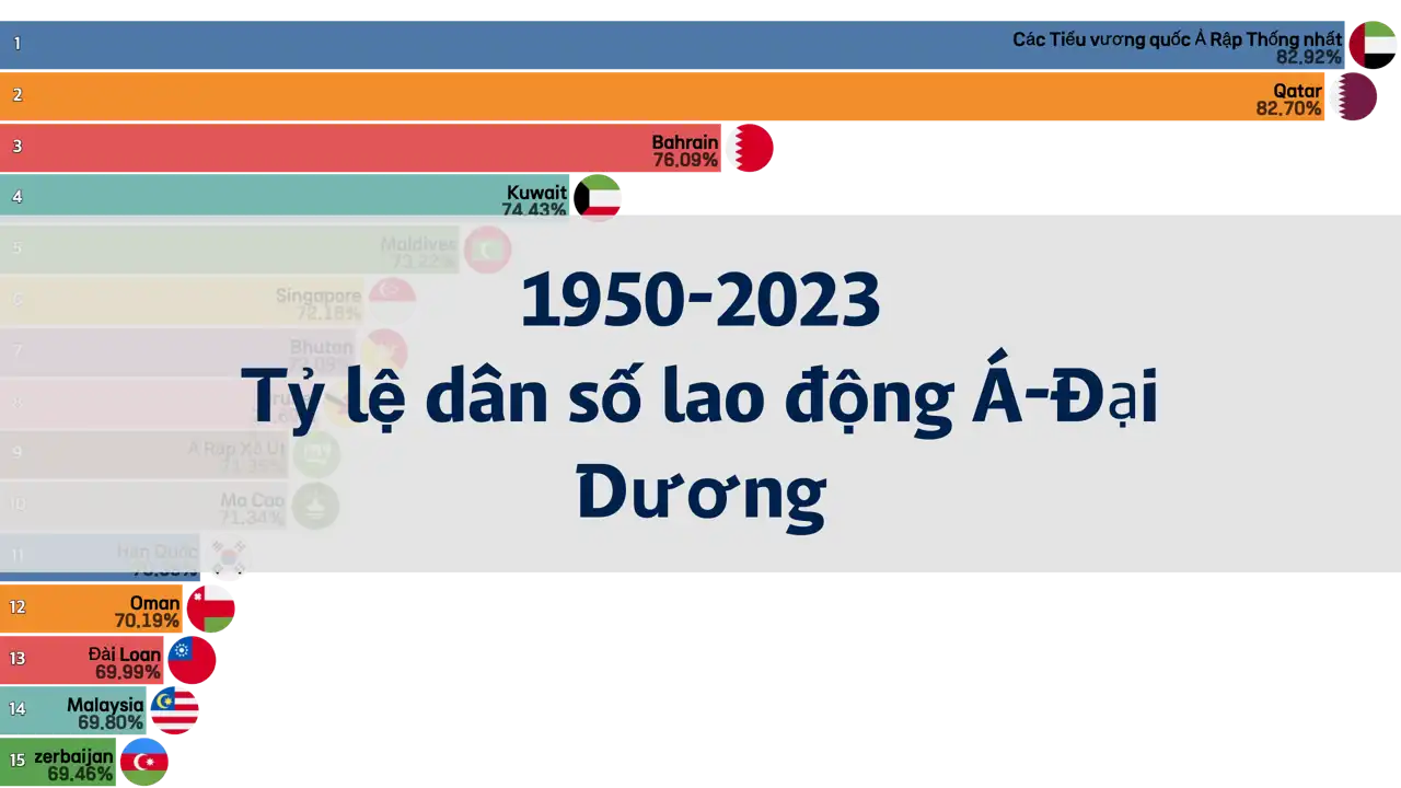 Xếp hạng tỷ lệ dân số trong độ tuổi lao động tại châu Á và châu Đại Dương từ năm 1950 đến 2023