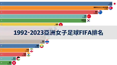1992年至2023年12月亞洲女子足球FIFA排名 thumbnail image