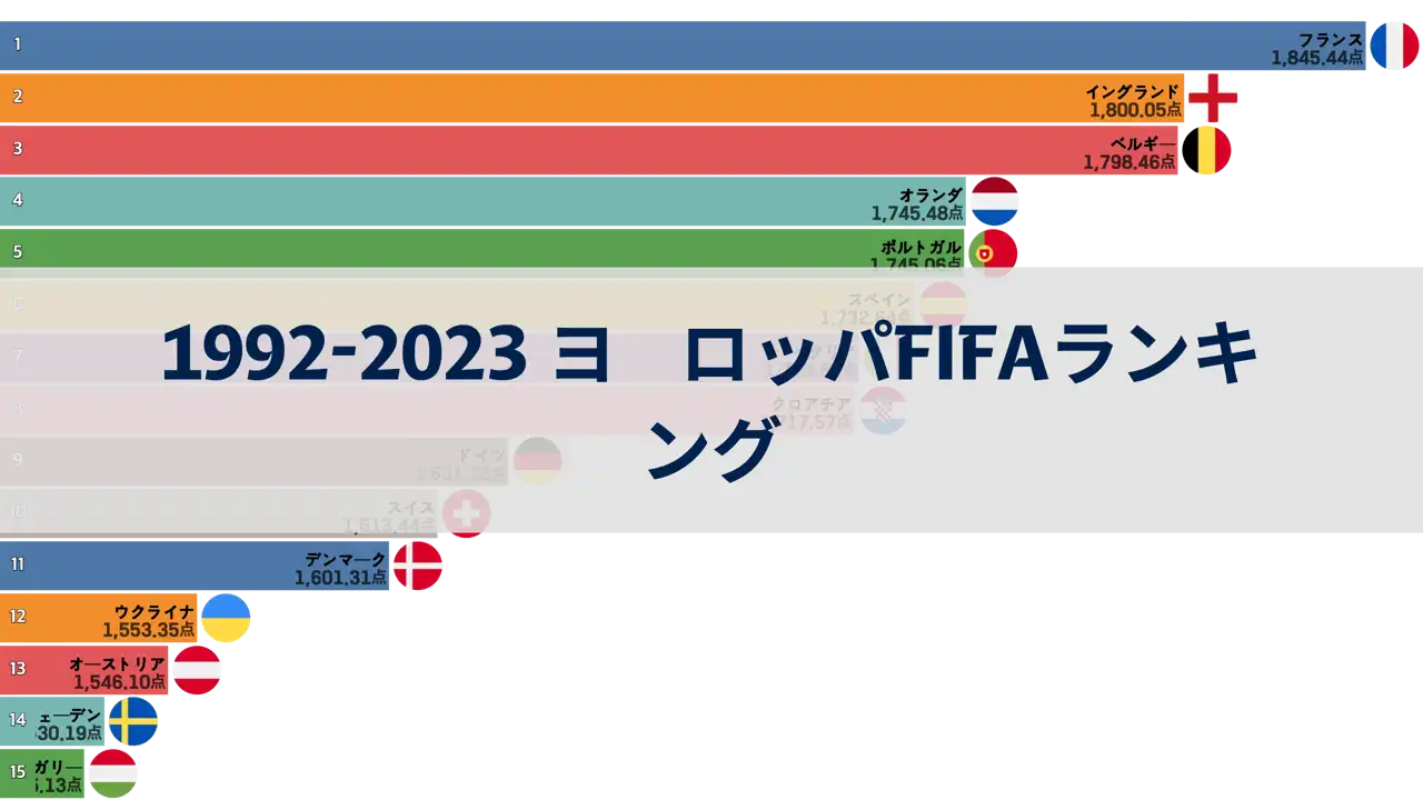 1992年から2023年12月までのヨーロッパFIFAランキング