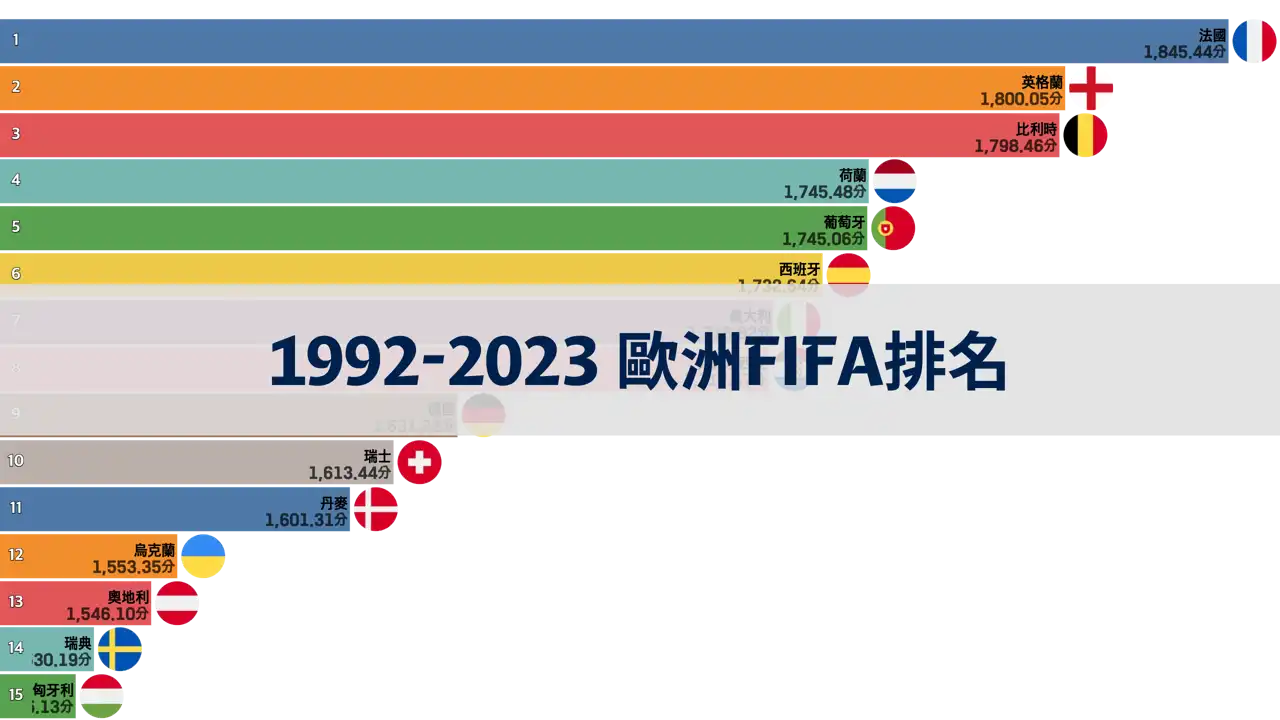 1992年至2023年12月歐洲FIFA排名