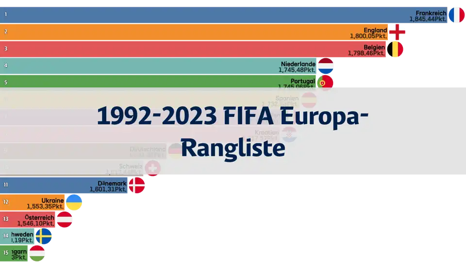 FIFA-Rangliste in Europa von 1992 bis Dezember 2023 thumbnail image