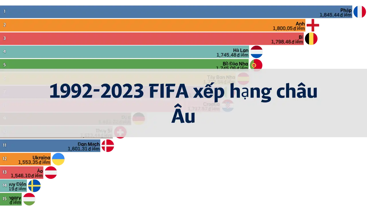 Bảng xếp hạng FIFA của các đội tuyển quốc gia châu Âu từ năm 1992 đến tháng 12 năm 2023