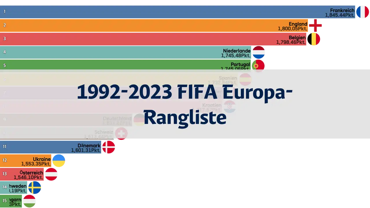 FIFA-Rangliste in Europa von 1992 bis Dezember 2023