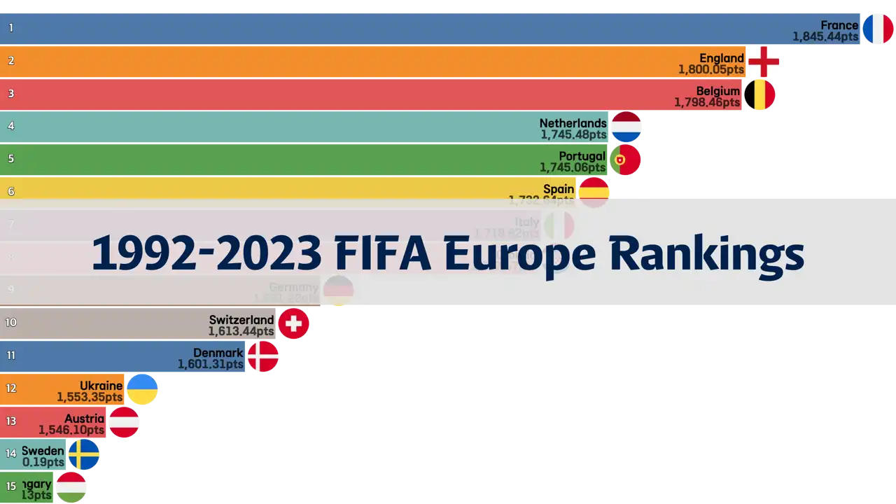 FIFA Rankings in Europe from 1992 to December 2023