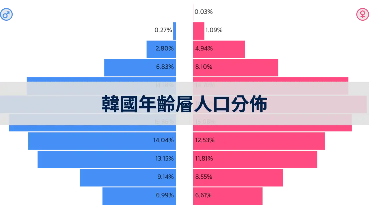 1950-2023年韓國各年齡層人口分佈