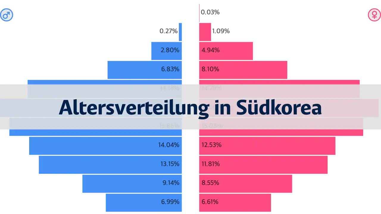 Altersverteilung der Bevölkerung in Südkorea, 1950-2023