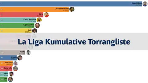 Kumulative Torrangliste der La Liga von der Saison 1950/51 bis 2022/23 thumbnail image