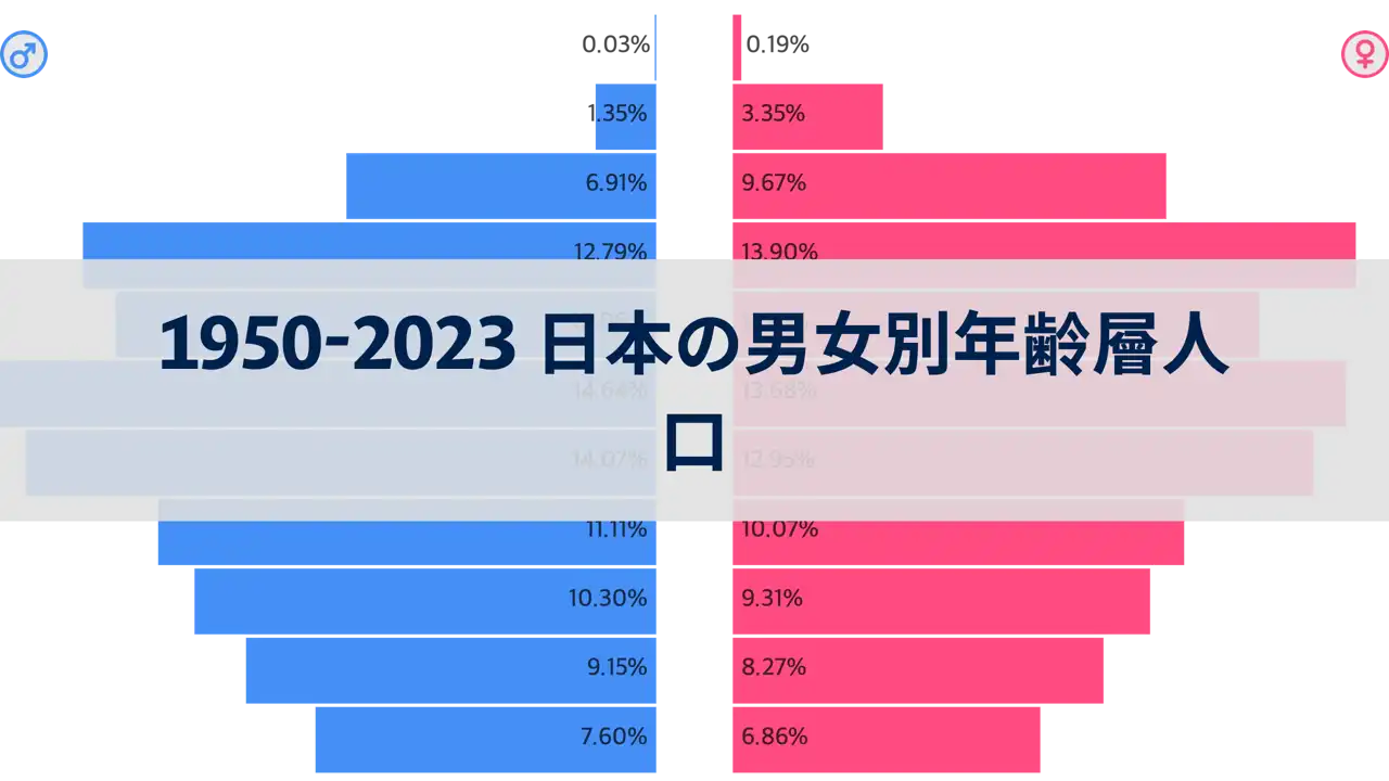 1950-2023年、日本の男女別年齢層人口