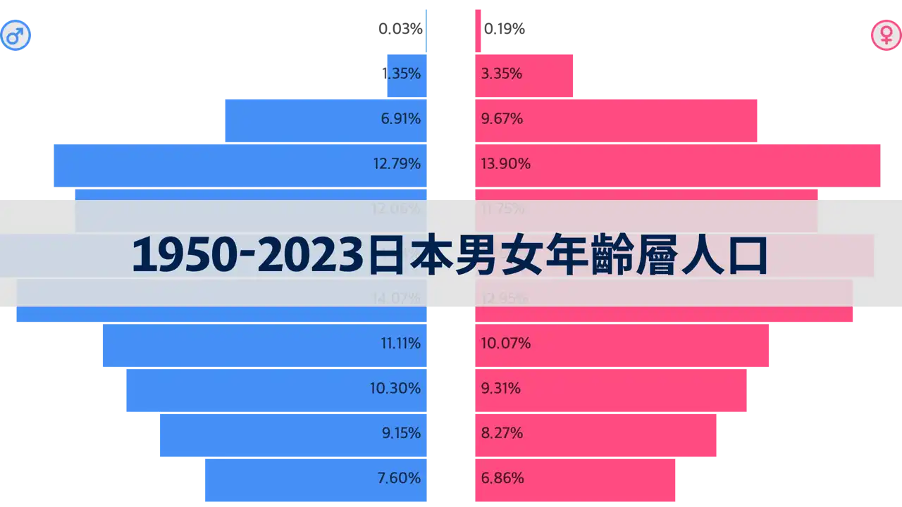 1950-2023年日本男女年齡層人口