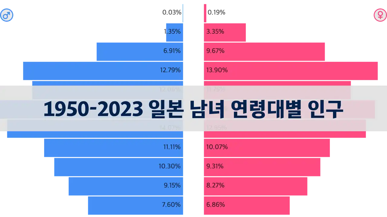 1950-2023년 일본 남녀 연령대별 인구