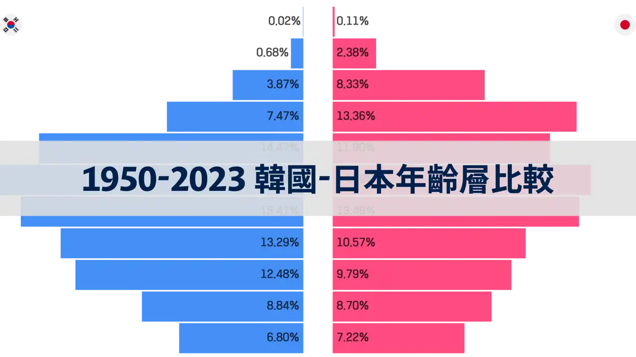 1950-2023年韓國與日本年齡層人口結構比較