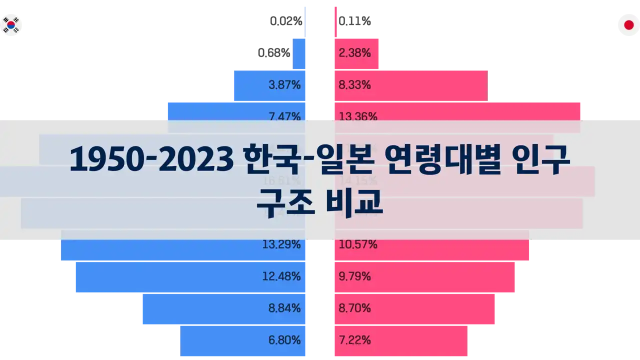 1950-2023년 한국과 일본의 연령대별 인구 구조 비교