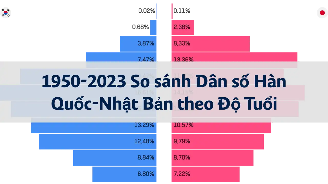 So sánh Cấu trúc Dân số theo Độ Tuổi giữa Hàn Quốc và Nhật Bản, 1950-2023