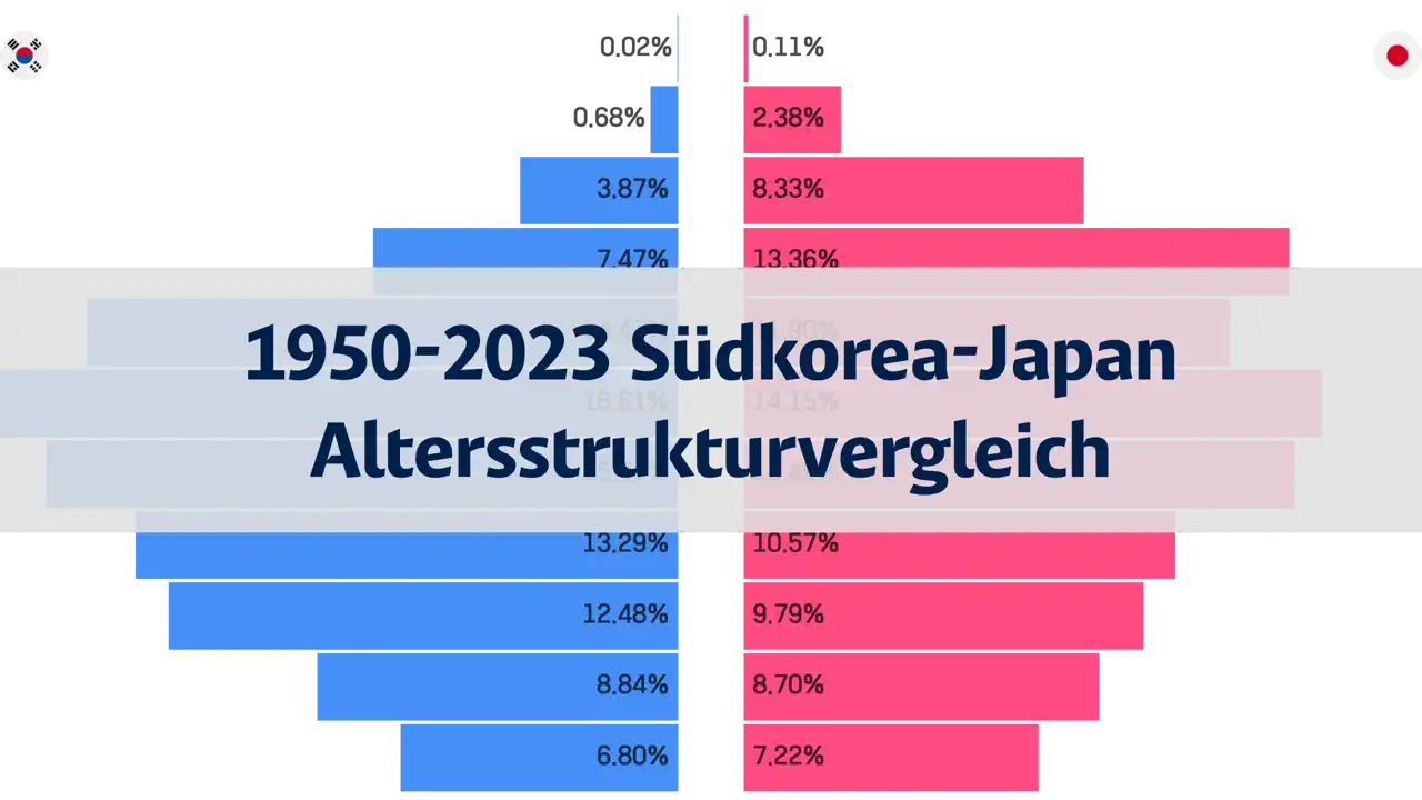 Vergleich der Altersstruktur der Bevölkerung in Südkorea und Japan, 1950-2023