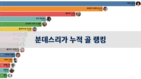 63/64 시즌부터 22/23시즌까지 분데스리가 누적 골 랭킹 thumbnail image