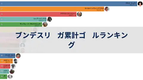 63/64シーズンから22/23シーズンまでのブンデスリーガ累計ゴールランキング thumbnail image