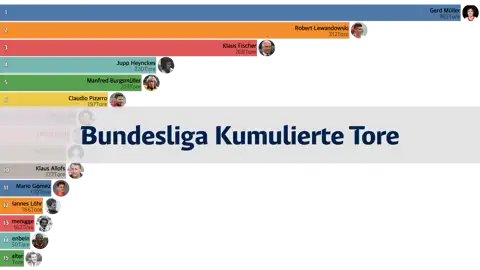 Bundesliga Kumulierte Torrangliste von der Saison 63/64 bis zur Saison 22/23 thumbnail image