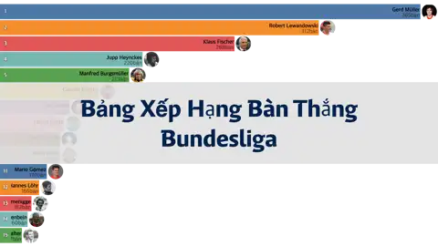 Bảng Xếp Hạng Tổng Số Bàn Thắng Bundesliga từ Mùa Giải 63/64 đến 22/23 thumbnail image