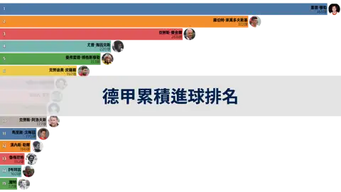 從63/64賽季到22/23賽季，德國足球甲級聯賽（Bundesliga）累積進球排名 thumbnail image