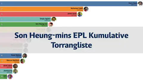 Kumulative Torrangliste in der EPL (Englische Premier League) seit dem Debüt von Son Heung-min thumbnail image