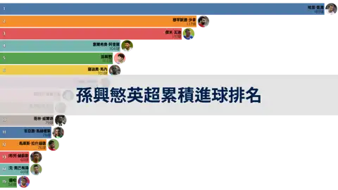 孫興慜出道後英超(EPL)累積進球排名 thumbnail image