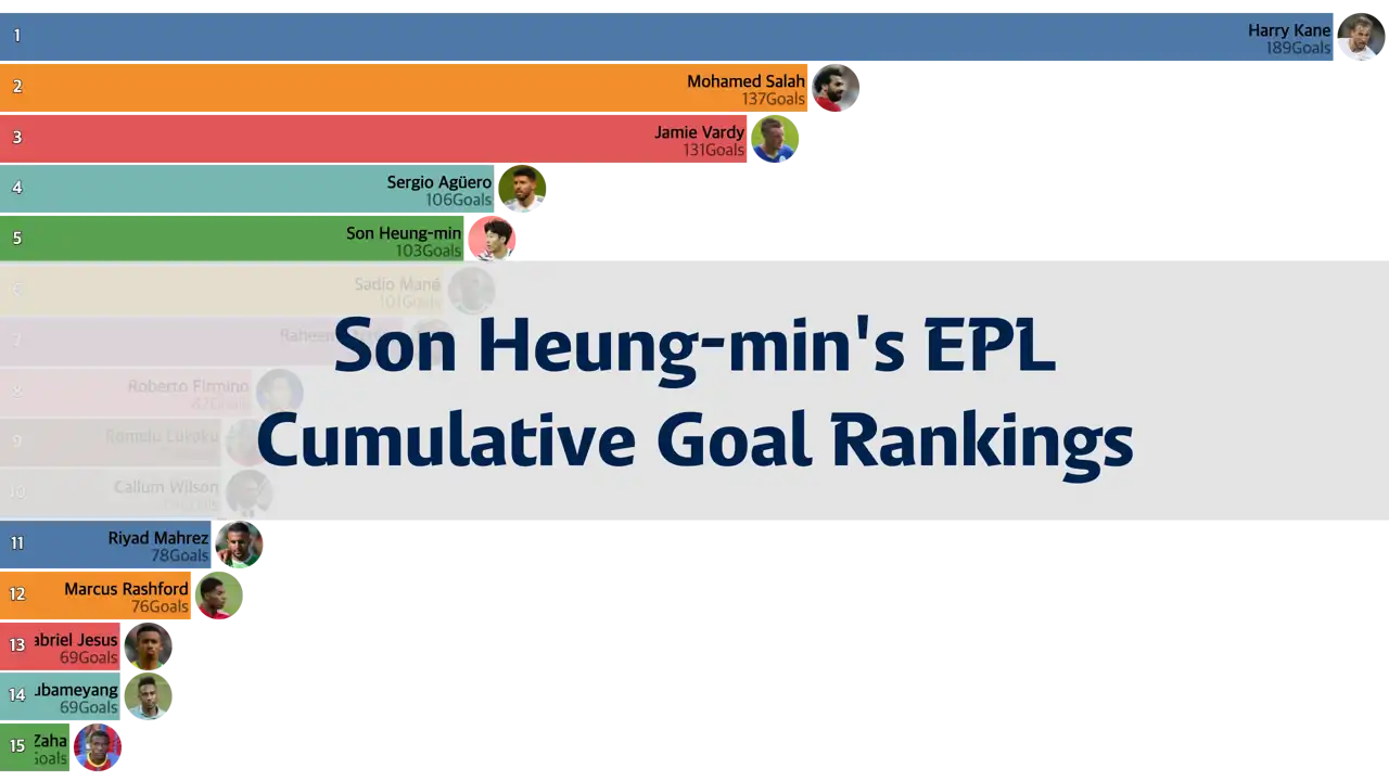 Cumulative Goal Rankings in the EPL (English Premier League) Since Son Heungmin's Debut Season