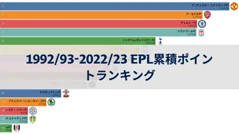1992/93シーズンから2022/23シーズンまでのプレミアリーグ(EPL)累積ポイントランキング thumbnail image