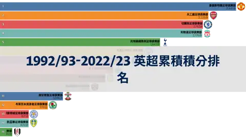 1992/93至2022/23賽季英超(EPL)累積積分排名 thumbnail image