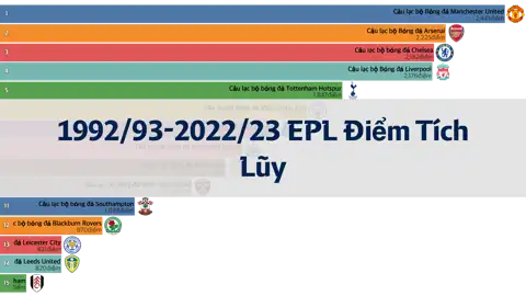 Bảng Xếp Hạng Điểm Tích Lũy Premier League (EPL) từ Mùa Giải 1992/93 đến 2022/23 thumbnail image