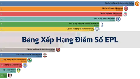 Bảng Xếp Hạng Điểm Số Của Các Đội Bóng Trong Premier League (EPL) từ Mùa Giải 92/93 đến 22/23 thumbnail image
