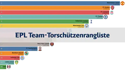 Premier League (EPL) Team-Torschützenrangliste (92/93~22/23 Saisons) thumbnail image