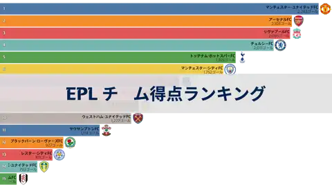 プレミアリーグ(EPL) チーム得点ランキング (92/93～22/23シーズン) thumbnail image