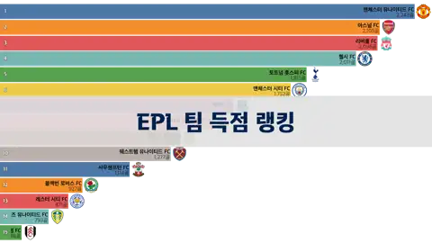 프리미어리그(EPL) 팀 득점 랭킹 (92/93~22/23 시즌) thumbnail image