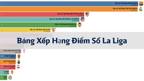 Bảng Xếp Hạng Điểm Số Của Các Đội Bóng Trong La Liga (50/51~22/23 Mùa Giải) thumbnail image