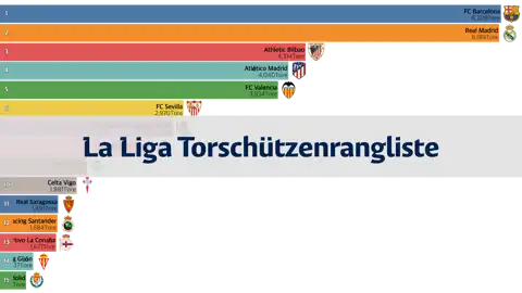 La Liga Team-Torschützenrangliste (50/51~22/23 Saisons) thumbnail image