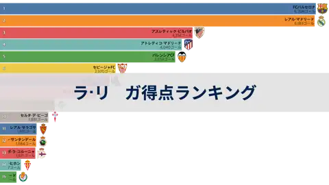 ラ・リーガ(LaLiga) チーム得点ランキング (50/51~22/23シーズン) thumbnail image