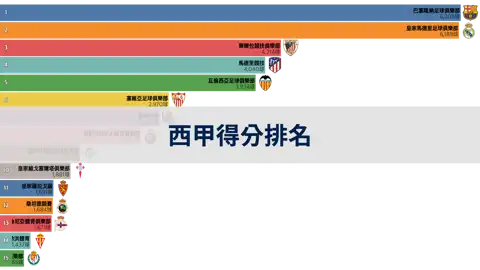 西甲聯賽(LaLiga)球隊得分排名 (50/51~22/23賽季) thumbnail image