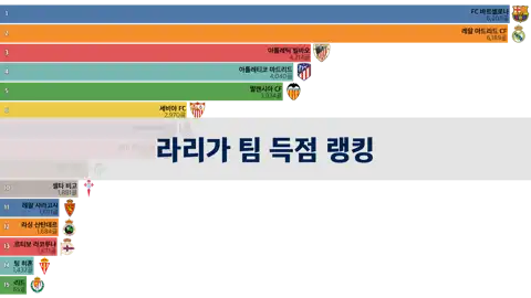 라리가(LaLiga) 팀 득점 랭킹 (50/51~22/23 시즌) thumbnail image