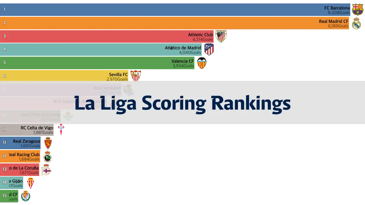 La Liga Team Scoring Rankings (50/51~22/23 Seasons)
