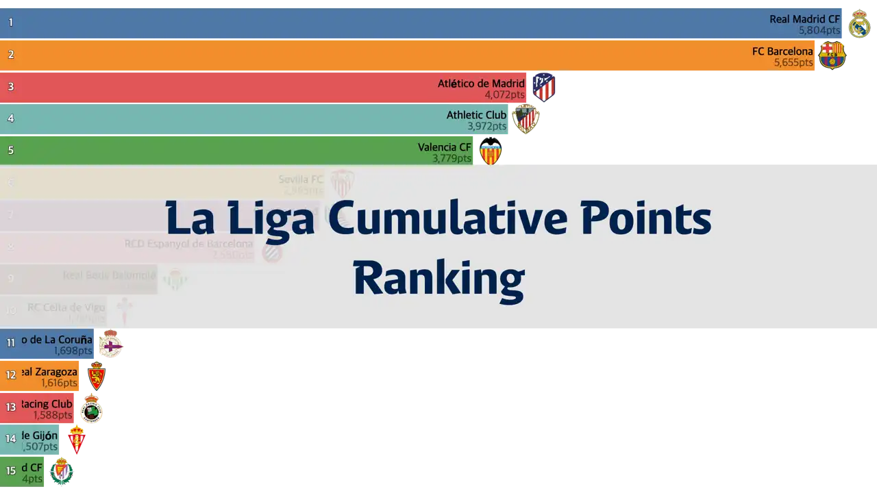 La Liga Cumulative Points Ranking (50/51~22/23 Seasons)