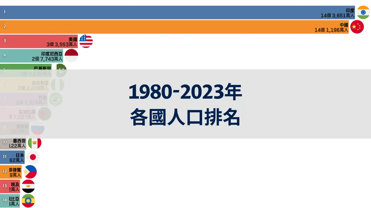 1980年至2023年世界人口歷史-國際貨幣基金組織資料概覽