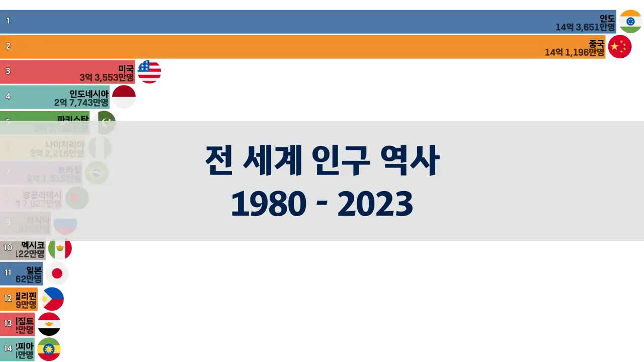 1980년부터-2023년까지의-세계-인구-역사-imf-데이터-개요