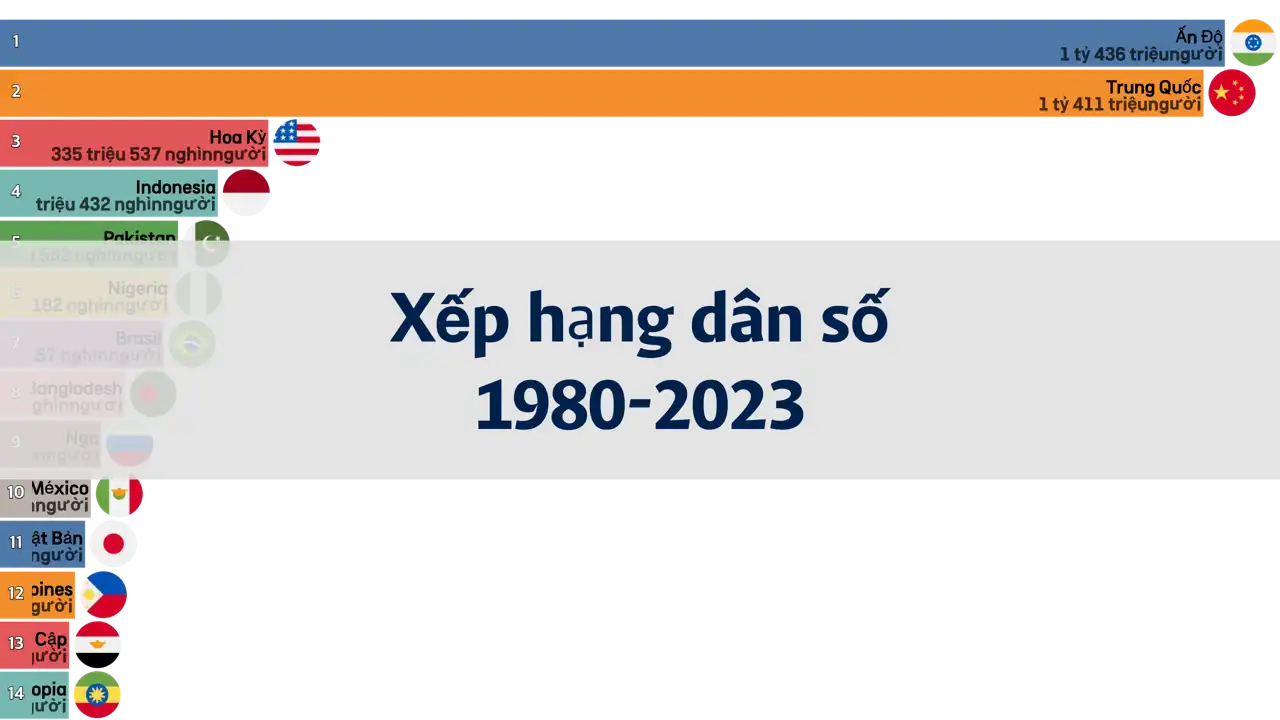 lịch-sử-dân-số-thế-giới-1980-đến-2023-tổng-quan-dữ-liệu-của-imf