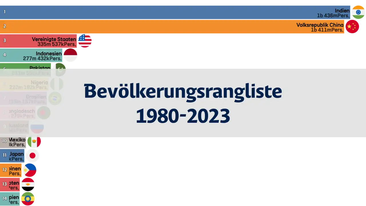 weltbevölkerungsgeschichte-1980-bis-2023-eine-imf-datenübersicht