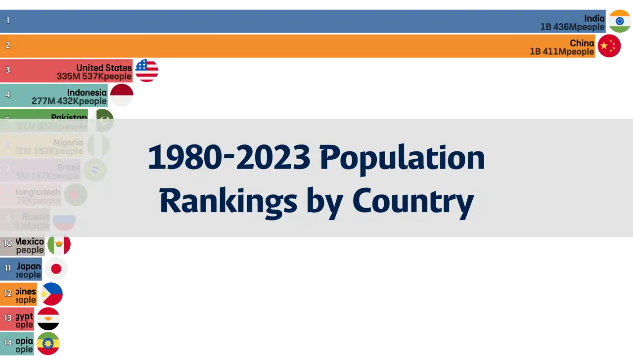 world-demographics-history-1980-to-2023-an-imf-data-overview