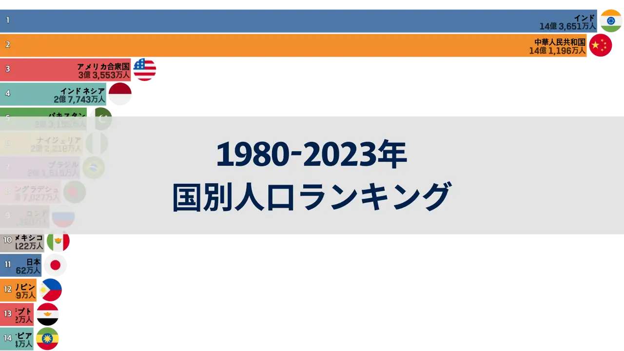 世界の人口動態1980年-2023年-imfデータ概観