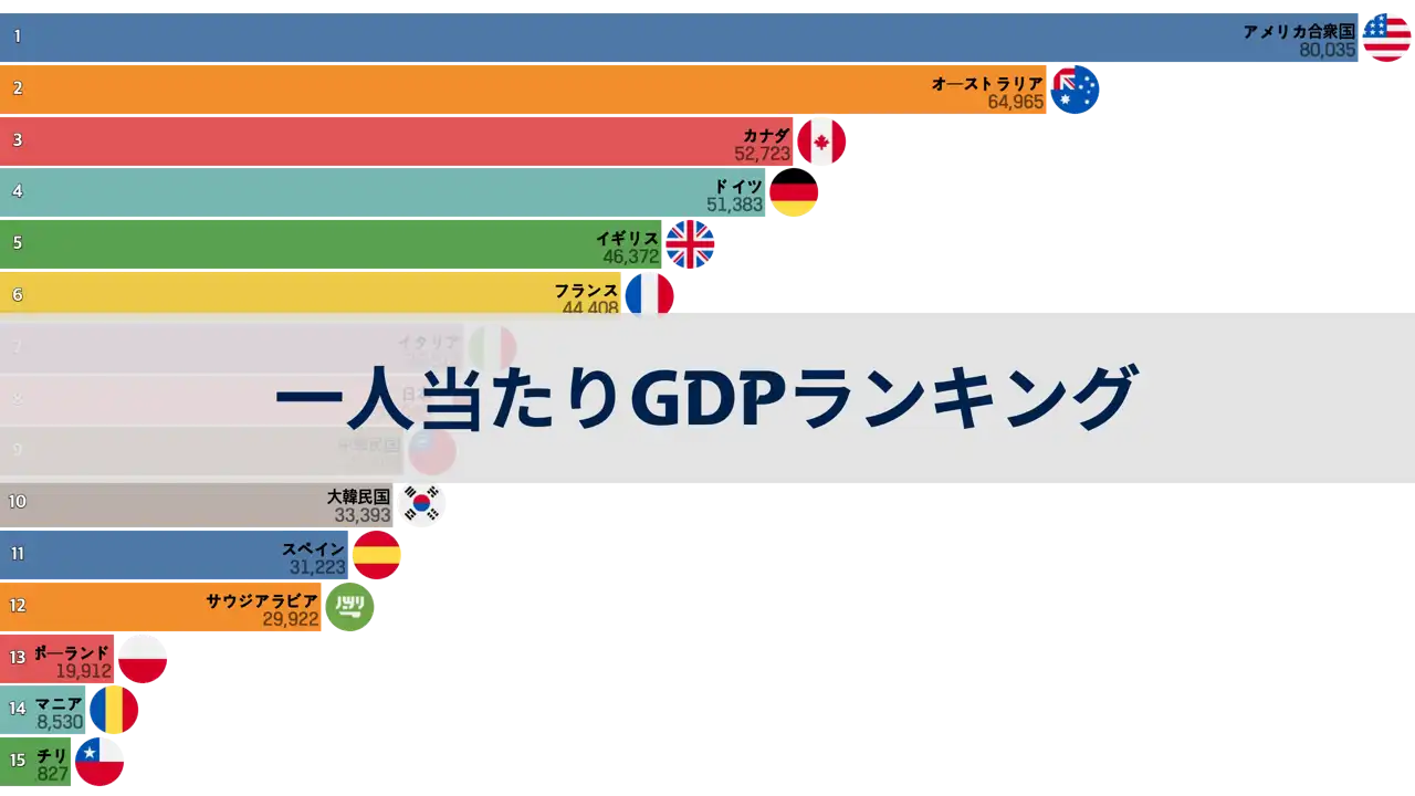1980年から2023年までの人口2000万人以上の国の一人当たりgdpランキング