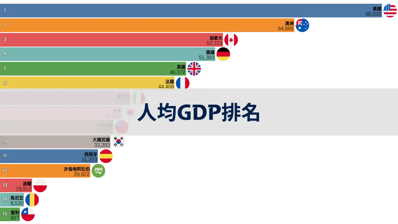 1980年至2023年人口超過2000萬國家的人均gdp排名