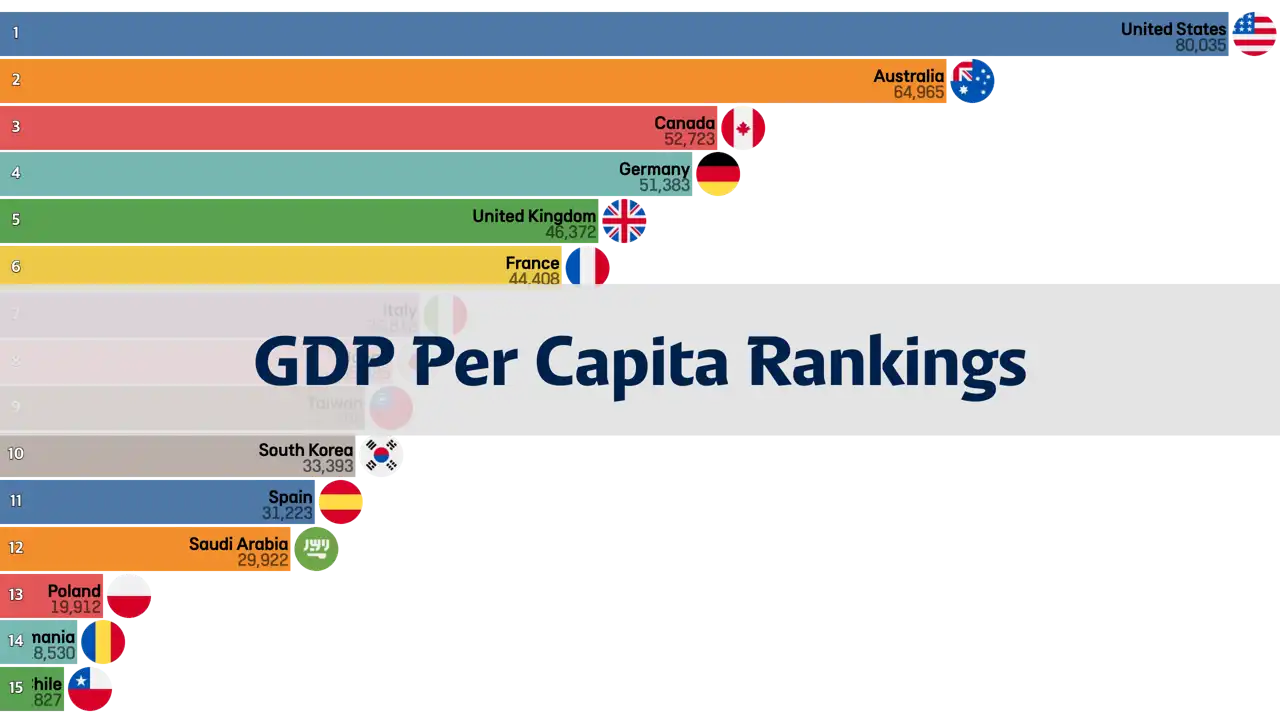 GDP Per Capita Rankings of Countries with a Population of Over 20 Million, 1980-2023