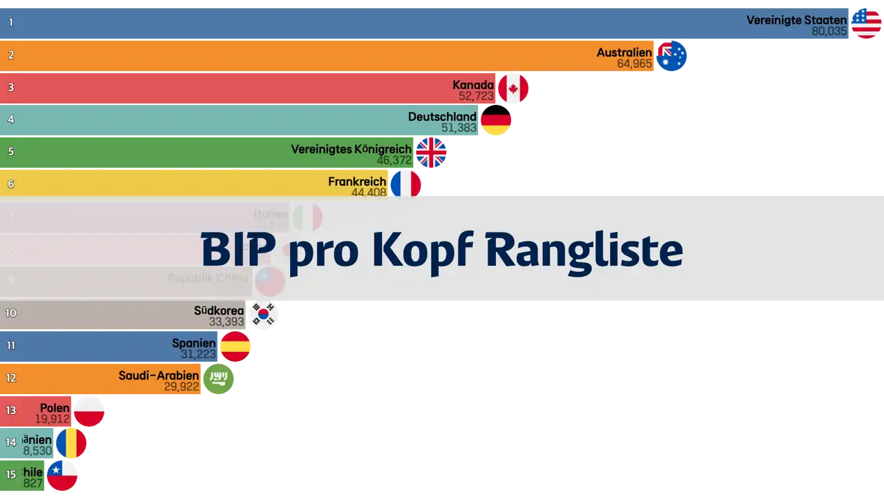 rangliste-des-bip-pro-kopf-von-ländern-mit-einer-bevölkerung-von-über-20-millionen-1980-2023